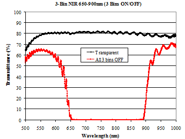 3-bin NIR spectrum