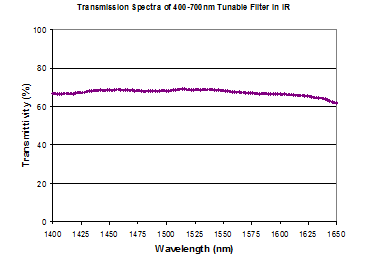 SWIR spectrum non-blocking